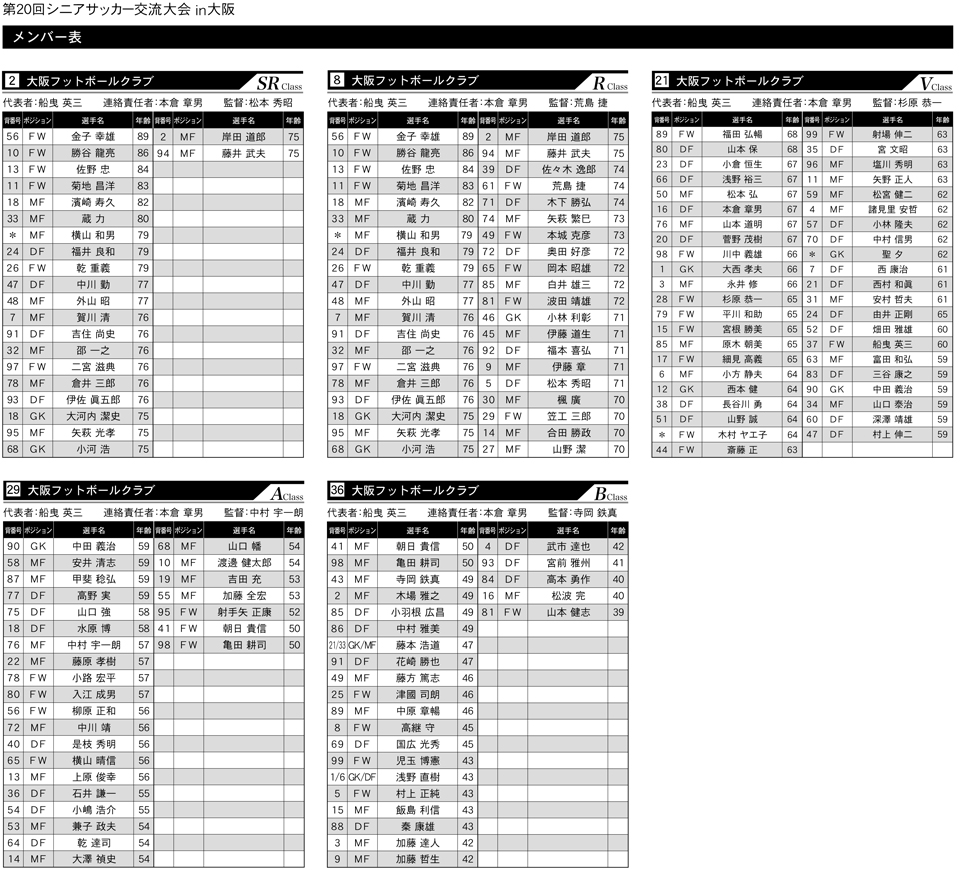 全クラス 第回シニアサッカー交流大会 メンバー表 大阪フットボールクラブ 大阪fc Part 45